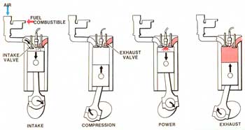 How a 4-stroke engine works.