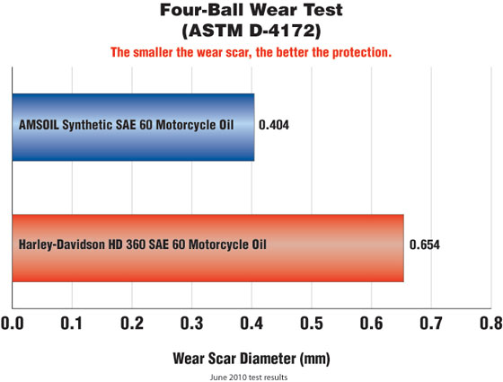 AMSOIL SAE 60 vs Harley-Davidson HD 360 SAE 60 Motorcycle oil