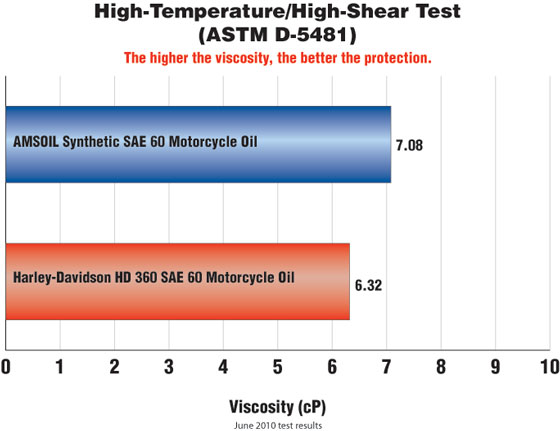 AMSOIL SAE 60 vs Harley-Davidson HD 360 SAE 60 Motorcycle oil