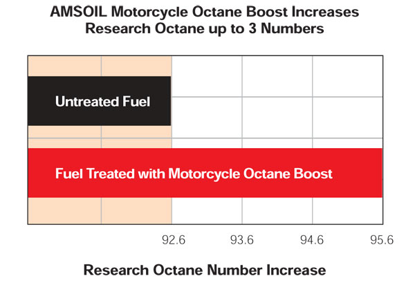 AMSOIL Motorcycle octane boost increases reasearch octane up to 3 numbers.