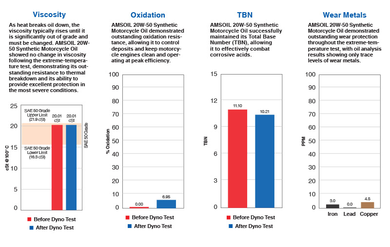 After 70 minutes of torturous testing and heat exposure, oil analysis revealed no change in oil viscosity and only minor levels of oxidation.